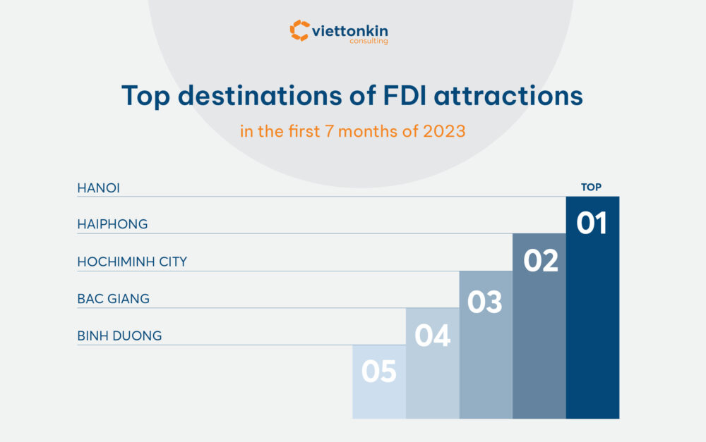 Biểu đồ các điểm đến hàng đầu thu hút FDI ở Việt Nam