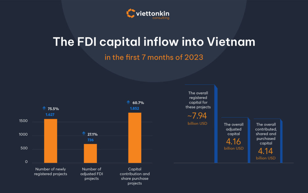 Dòng vốn FDI vào Việt Nam trong bảy tháng đầu năm 2023