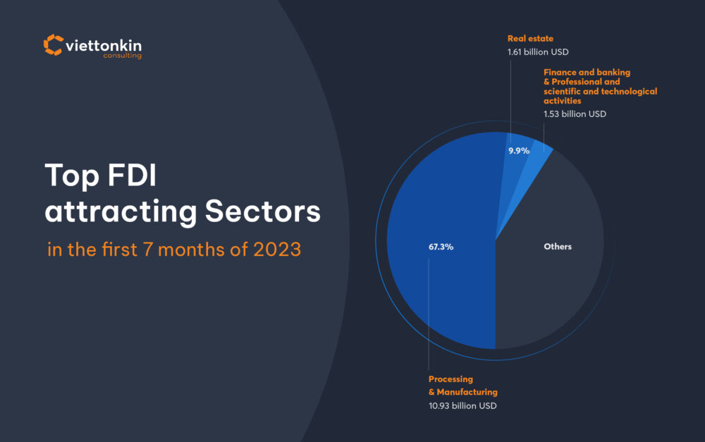Các lĩnh vực thu hút FDI hàng đầu trong bảy tháng đầu năm ở Việt Nam