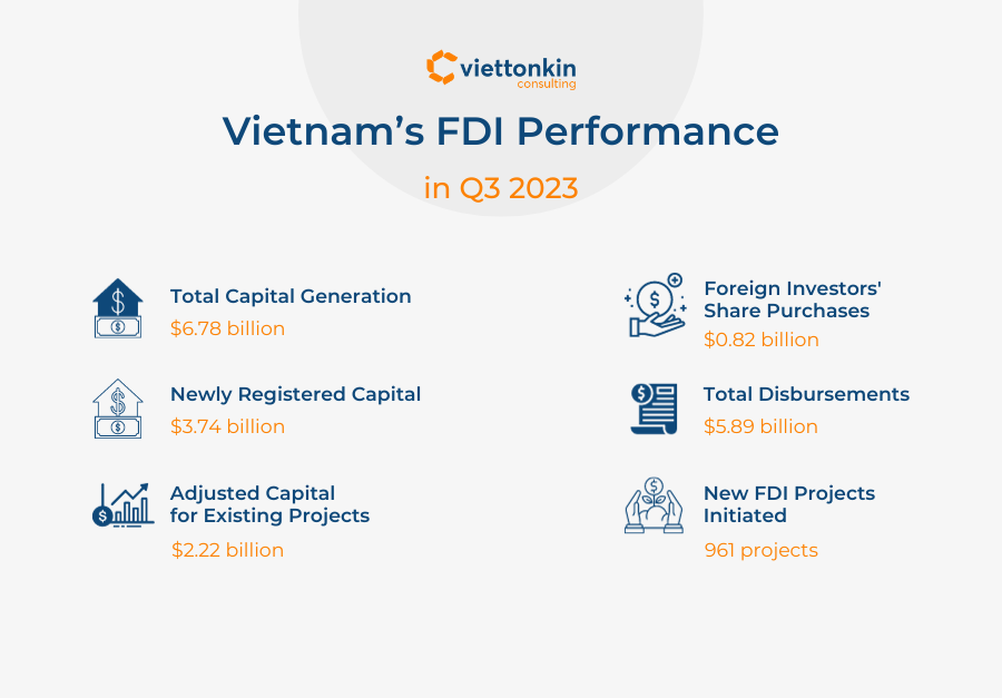 Hiệu suất FDI trong Quý 3 năm 2023