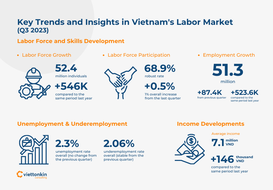 Các Xu Hướng và Thông Tin Chính trong Thị Trường Lao Động của Việt Nam trong Quý 3 năm 2023