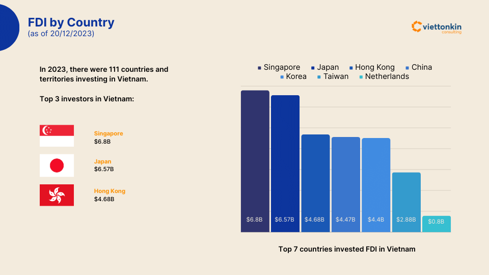 FDI theo quốc gia năm 2023