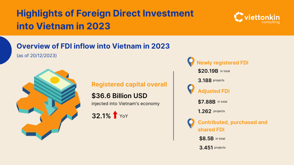 FDI vào Việt Nam năm 2023