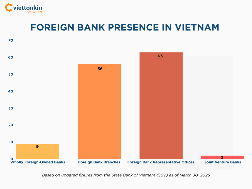 Sự hiện diện của ngân hàng nước ngoài tại Việt Nam Infographic